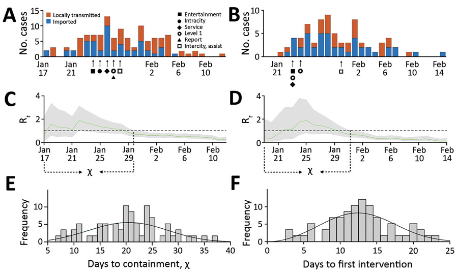 Coronavirus disease (COVID-19) introductions, transmission, and containment for 2 provincial capitals, China, before February 15, 2020. A) Estimated daily incidence of COVID-19 cases and the implementation of local social distancing measures in Xi’an. B) Estimated daily incidence of COVID-19 cases and the implementation of local social distancing measures in Nanjing. C, D) Estimated daily time-varying reproduction numbers (Rt). Green line indicates the median and gray shading 95% CI for Rt. We c