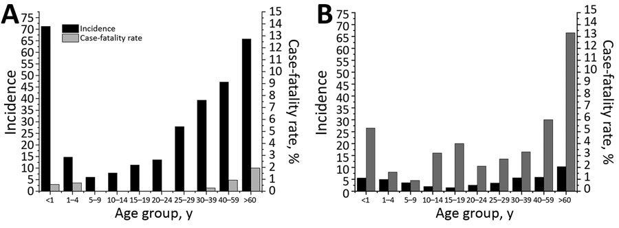 Incidence (cases/100,000 population) and case-fatality rates for invasive group A Streptococcus disease for First Nations (A) and non–First Nations (B) populations, by age group, Alberta, Canada, 2003–2017. 