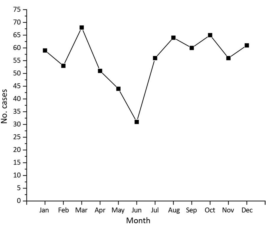 Seasonality of invasive group A Streptococcus disease in the First Nations population, Alberta, Canada, 2003–2017. 