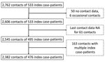 Enrollment of close contacts in study of transmission of severe acute respiratory syndrome coronavirus 2 to close contacts, China, January–February 2020.