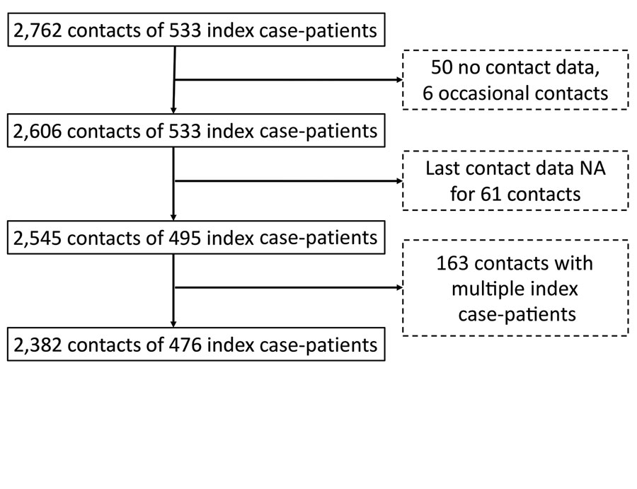 Enrollment of close contacts in study of transmission of severe acute respiratory syndrome coronavirus 2 to close contacts, China, January–February 2020.