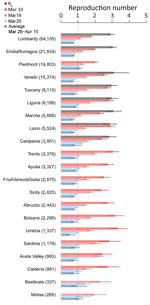 Basic (R0) and net reproduction numbers for severe acute respiratory syndrome coronavirus 2 for all regions and autonomous provinces in Italy. Regions are sorted by decreasing number of cases (numbers in parentheses) on April 17. Bars indicate mean numbers; error bars indicate 95% CIs.