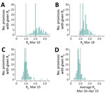 Distribution of the mean net reproduction numbers for severe acute respiratory syndrome coronavirus 2 in 100 selected provinces in Italy. Green lines indicate average value of Rt, weighted by the number of reported cases by each province. Gray line indicates epidemic threshold.