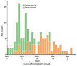 Epidemic curve for the first 135 cases of coronavirus disease (COVID-19) in Brunei Darussalam by cluster groups. Tablighi Jama’at cases were related to a religious gathering in Kuala Lumpur, Malaysia, during February 28–March 1, 2020.