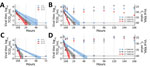 Thumbnail of Stability of severe acute respiratory syndrome coronavirus 2 over time in human nasal mucus and sputum under different environmental conditions: liquid nasal mucus (A), surface nasal mucus (B), liquid sputum (C), and surface sputum (D). For panels B and D, the squares correspond to viral titer on the left y-axis, and the circles correspond to viral RNA (Ct value) on the right y-axis. We collected samples in 1 mL media for each condition at 0, 1, 4, 8, and 24 hours, then daily for 7 