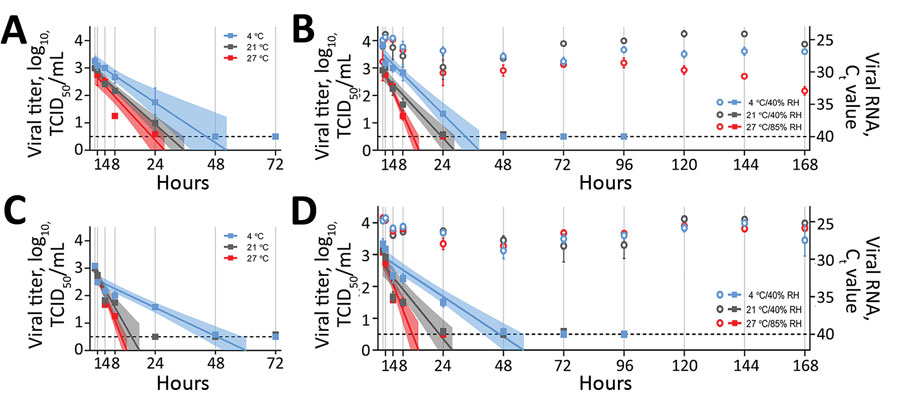 Stability of severe acute respiratory syndrome coronavirus 2 over time in human nasal mucus and sputum under different environmental conditions: liquid nasal mucus (A), surface nasal mucus (B), liquid sputum (C), and surface sputum (D). For panels B and D, the squares correspond to viral titer on the left y-axis, and the circles correspond to viral RNA (Ct value) on the right y-axis. We collected samples in 1 mL media for each condition at 0, 1, 4, 8, and 24 hours, then daily for 7 days and perf