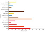 Frequency of >1 symptom of coronavirus disease among patients with symptomatic severe acute respiratory syndrome coronavirus 2 infection, canton of Zurich, Switzerland, 2020. Red indicates fever/feeling feverish; orange indicates cough; brown indicates dyspnea; blue indicates sore throat; yellow indicates myalgia. Unicolor bars indicate 1 symptom; multicolor bars indicate combination of >1 symptoms.