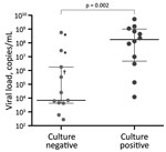 Thumbnail of Severe acute respiratory syndrome coronavirus 2 initial RNA numbers from nasopharyngeal swabs of culture-negative and culture-positive specimens from children &lt;16 years of age, Geneva University Hospitals and Faculty of Medicine, University of Geneva, Switzerland, January 25–March 31, 2020. Thick horizontal bars indicate median RNA; thin horizontal bars indicate interquartile range. Asterisk (*) indicates specimen collected outside the institution, suggesting a longer time to fre