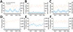 Diagnostic test findings during January 2017–February 2020 in investigation of dogs with vomiting, United Kingdom. A) Canine enteric coronavirus PCR; B) canine parvovirus PCR; C) Giardia PCR; D) Salmonella spp. selective culture; E) Campylobacter spp. selective culture; F) Clostridium perfringens enterotoxin PCR results. Blue shading represents 95% CI.