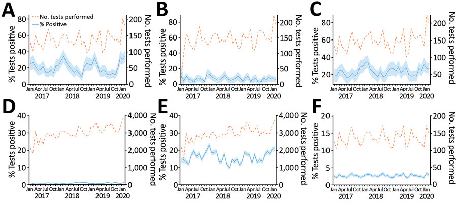 Diagnostic test findings during January 2017–February 2020 in investigation of dogs with vomiting, United Kingdom. A) Canine enteric coronavirus PCR; B) canine parvovirus PCR; C) Giardia PCR; D) Salmonella spp. selective culture; E) Campylobacter spp. selective culture; F) Clostridium perfringens enterotoxin PCR results. Blue shading represents 95% CI.