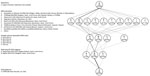 Thumbnail of Protocols used for laboratories that reported &gt;1 outliers in results of real-time RT-PCR tests for severe acute respiratory syndrome coronavirus 2, South Korea, March 23–27, 2020. The flow diagram shows the variations in specimens tested, RNA extraction platforms, PCR reagents and amplification platforms, and sample volume equivalent RNA input used in the PCR reaction. The weight of the lines reflects the number of laboratories using a particular step. Numbers in the circles indi