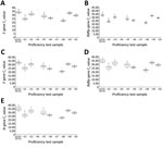 Thumbnail of Semiquantitative real-time reverse transcription PCR Ct values for severe acute respiratory syndrome coronavirus 2 proficiency panel samples tested by PowerChek and Allplex 2019-nCoV kits, South Korea, March 23–27, 2020. Horizontal line within each box denotes the median value; x indicates the mean; top and bottom of box indicate third and first quartiles, respectively; error bars indicate minimum and maximum values; dots indicate outlier results. E gene (A) and RdRp gene (B) Ct val