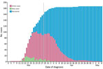 All confirmed cases of coronavirus disease in the Faroe Islands as of May 8, 2020. Active cases, recovered cases, new cases per day, and cumulative cases are shown. Vertical gray line indicates change in recovery criteria on March 28, which prolonged the required time for recovery to >14 days.