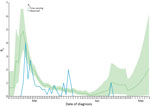 Time-varying reproduction number (Rt) and observed reproduction number (Robs) for coronavirus disease by date, Faroe Islands. Green shading indicates 95% CI for Rt. We noted a rapid decrease in Rt, from 4.88 on March 16. From March 24 onward, Rt and Robs were <1 until April 22 when the last case was confirmed in the Faroe Islands. After May 4, Rt rose >1 due to increasing uncertainty in the estimate. We calculated Rt by using the EpiEstim package in R (R Foundation for Statistical Computing, https://www.r-project.org) and local data on serial interval and imported cases. Robs was determined by information from the transmission chains. We made 2 adjustments to compare Robs to Rt: we moved Robs 5 days forward (equal to the serial interval) because Robs is measured on the infector; and we set Rt on the infected case. When the infector was unknown, we set transmission as 5 days earlier, equal to the serial interval, to avoid underestimating Robs by censoring those cases. R0, reproduction number; Robs, observed reproduction number; Rt, time-varying reproduction number.