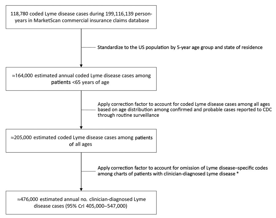 Estimated number of Lyme disease diagnoses annually, calculated by using commercial insurance claims data and 3 correction factors, United States, 2010–2018. Only those records that contained age and state information were included to enable calculation of standardized case counts for the US population. *Correction factor accounting for Lyme disease–specific codes is based on data from 3 studies that suggest only 43% of patients whose cases met the confirmed, probable, or suspect surveillance case definitions had the ICD-9-CM code for Lyme disease in their medical records (5–7; E. Schiffman, Minnesota Department of Health, pers. comm., 2020 Jan 17). CDC, Centers for Disease Control and Prevention; CrI, credible interval; ICD-9-CM, International Classification of Diseases, 9th Revision, Clinical Modification. 