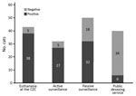 Proportion of cats laboratory-positive for sporotrichosis among animals with suspected disease, according to the strategy of identification, Contagem, Minas Gerais, Brazil, May 2017–December 2018.