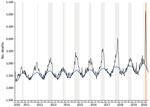 Excess deaths during influenza and coronavirus disease (COVID-19) and infection-fatality rate for severe acute respiratory syndrome coronavirus 2, the Netherlands. Weekly and expected number of deaths, 2010–2020. Black line indicates weekly number of deaths, and blue line indicates expected number of weekly deaths. Blue vertical bars indicate influenza epidemic weeks, and orange vertical bar indicates COVID-19 epidemic week 12–19 (March 12–May 6); excluding week 10–11, which overlapped with an influenza epidemic flare-up. Weeks run Thursday through Wednesday.