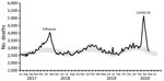 Excess deaths during influenza and COVID-19 and infection-fatality rate for severe acute respiratory syndrome coronavirus 2, the Netherlands. Weekly deaths and expected baseline deaths (July 2017–June 2020). Black line indicates weekly number of deaths (black line). Weeks run Thursday through Wednesday. Gray shading indicates lower and upper limits of expected baseline weekly deaths. COVID-19, coronavirus disease.