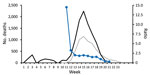 Excess deaths during influenza and coronavirus disease (COVID-19) and infection-fatality rate for severe acute respiratory syndrome coronavirus 2, the Netherlands. Excess deaths, reported COVID-19 deaths, and ratio between the 2 items (weeks 1–25, 2020). Black lines indicates excess deaths, gray line indicates COVID-19 reported deaths, and blue line indicates the ratio. Excess deaths were estimated with deaths reported within 3 weeks (and thus not yet available for week 24–25). The ratio for week 11 was 14.5, during the second (and final) week of the mixed influenza and COVID-19 epidemic.