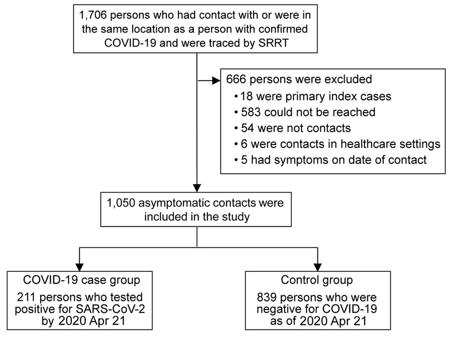 Flow diagram in case-control study of severe acute respiratory syndrome coronavirus 2 infections and contacts, Thailand, March–April 2020. COVID-19, coronavirus disease; SARS-CoV-2, severe acute respiratory syndrome coronavirus 2; SRRT, Surveillance and Rapid Response Team of Ministry of Public Health.