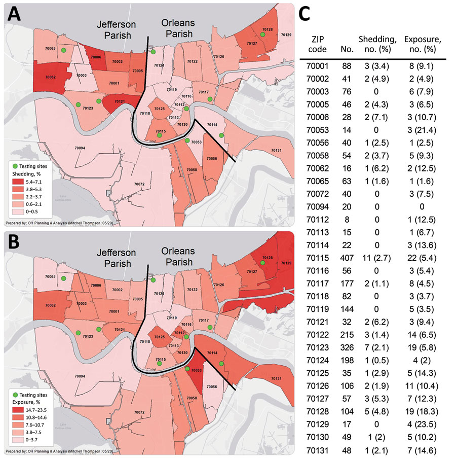 Heat maps of current and past severe acute respiratory syndrome coronavirus 2 infections after 7 weeks of an active stay-at-home order, 10 sites in Orleans and Jefferson Parishes, Louisiana, USA, May 9–15, 2020. A) Viral shedding, as indicated by PCR-positive test. B) Exposure to virus, as indicated by PCR-positive test, IgG-positive test, or both. C) Number and percentage of persons who were tested in each ZIP code, who were shedding virus (PCR-positive), and who had past or current infection (having a PCR-positive test, IgG-positive test, or both).