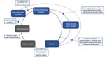 Schematic of the modeling process used as a decision support tool for coronavirus disease, Utah, USA. The epidemiologic model produces outputs of disease impact and key health outcomes that are used by the post–acute-care model. All model results are incorporated into the report, which is generated weekly and shared with policymakers who then make decisions on which interventions to implement. Those interventions impact the reproductive number, which is then used as an input to the epidemiologic model. The color of the box represents the time input was added, with dark blue for earliest and light blue for most recent. Policymakers and interventions are gray to indicate that although they are a critical component of our modeling process, they are external to our inputs to the process. Rt, real-time effective reproduction number.