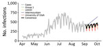 Example of a consensus model figure from a decision support tool for coronavirus disease, Utah, USA. Model results compare the number of new reported infections (daily) across the 4 modeling groups presented to Utah stakeholders on September 9, 2020. Light gray line represents reported infections, black line represents the consensus model (i.e., the average of the 4 individual group models), green line represents the results from modeling group 1, yellow line represents the results from the UDOH, blue line represents the results from the Intermountain Healthcare model, and red line represents the results from the University of Utah model. UDOH, Utah Department of Health.