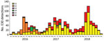 Monthly distribution of echovirus 30 (EV30) clades G1–G6 detected among 1,329 sequences submitted from 22 countries in Europe during 2016–2018. 