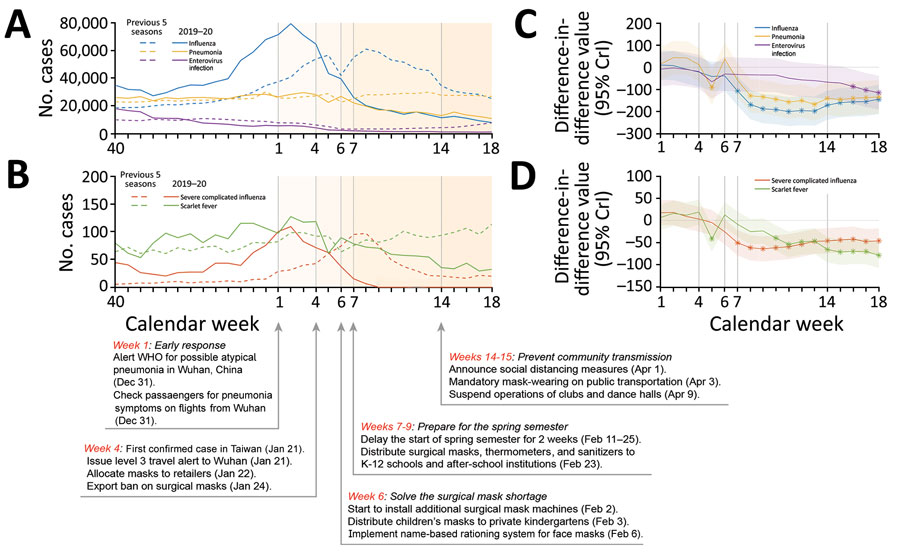 Infection activities and measures against coronavirus disease (COVID-19) in Taiwan, 2015–2020, comparing activities of influenza, severe complicated influenza, pneumonia, enterovirus infection, and scarlet fever during the 2019–20 influenza season versus the same data for the 5 previous influenza seasons by using difference-in-difference analysis. A) Number of cases of influenza, pneumonia, and enterovirus infection; B) number of cases of severe complicated influenza and scarlet fever; C) differ