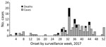 Epidemic curve by patient date of illness onset for 124 confirmed diphtheria cases, including 19 deaths, Telangana, India, 2017.