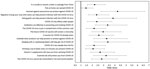 Forest plot of odds ratios for parents of children with cancer (as opposed to parents of children without cancer) predicting each dichotomized COVID-19 misinformation item (“definitely true” and “likely true” answers coded as 1, others as 0). Results are adjusted for sex, age, race, and education of parent as well as COVID-19–related stress. COVID-19, coronavirus disease.