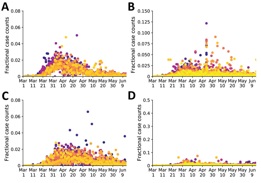 Temporal correlations of fractional case counts of coronavirus disease in and around the New York City, New York, metropolitan statistical area, United States, March 1–June 13, 2020. The fractional case count for a county on a given date is defined as the reported number of cases on that date divided by the total reported number of cases in the county over the entire time period of interest. Panels show the fractional cast counts for: A) the 23 counties comprising the New York City metropolitan statistical area (Fano factor 0.0026); B) the 62 counties comprising New York state (Fano factor 0.021); C) the 21 counties comprising New Jersey (Fano factor 1.2); and D) the 67 counties comprising Pennsylvania (Fano factor 0.028). Within each plot, different colors indicate the data points from each distinct county. Purple–yellow gradient indicates alphabetical order of the counties. A smaller Fano factor indicates less county-to-county variability.