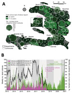 Cholera elimination progress and surveillance effort in Haiti as of July 1, 2021. A) Time elapsed since the last cholera report (i.e., number of years since the last positive culture or last reported suspected cholera case [choropleth colors and patterns]) and of the number of consecutive negative cultures (proportional circles), by commune. Communes with >1 negative culture since the last positive culture or the last reported death are colored with solid green, with elimination time calculated since the last positive culture or suspected cholera death; communes with no stool sampled for culture since the last positive culture or the last reported death are colored with green cross-hatching, with elimination time calculated since the last reported suspected cholera case or death; communes with no history of stool sampling for cholera culture but with reported cases are colored with green diagonal hatching, with elimination time calculated since the last reported suspected cholera case or death; and communes with no history of stool sampling and no reported cases are colored in solid gray. Communes are colored according to the time elapsed since possible elimination (i.e., number of years since the last positive culture or the last reported suspected cholera case). The magenta arrow localizes the commune of the last positive stool sample in Haiti. B) Plot of the weekly number of positive (magenta) and negative (green) stool cultures for Vibrio cholerae O1 and monthly culture-positivity ratio. Data source: Ministry of Public Health and Population of Haiti (pers. comm., 2021 Jul 20; see also Appendix). V. cholerae O1, Vibrio cholerae O1.