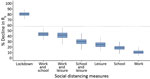 The percentage of decline of R0 associated with multiple social distancing measures during coronavirus disease lockdown in Greece and the relative contribution of each measure or combination of measures implemented. Boxplots demonstrate distribution of the estimated percent decline from nonparametric bootstrap on the social contacts data based on 1,000 bootstrap samples. R0 reduction during lockdown was obtained by comparing social contacts data collected for April 2020 versus January 2020. The other estimates were derived by using the information from contact diaries in January 2020 corresponding to a regular school or work day and excluding or reducing subsets of social contacts at school, work, home, and leisure activities, based on observations during lockdown. Because contact with a particular person can take place in multiple settings, we assigned contacts at multiple locations to a single location by using the following hierarchical order: home, work, school, leisure activities, transportation, and other locations. Dotted line indicates the minimum reduction needed to bring R0 from 2.38 to <1. Box top and bottom lines indicate 25th and 75th percentiles; horizontal lines within boxes indicate medians; whiskers indicate 25th/75th percentile plus 1.5 times the interquartile range. R0, basic reproduction number.