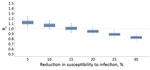 Estimated Rt after the partial lifting of social distancing measures at the end of the first coronavirus disease epidemic wave in Greece for varying effectiveness levels of infection control measures, such as hand hygiene, use of masks, maintaining social distances, in reducing susceptibility to infection. Rt during lockdown was 0.46. For the partial lifting of measures, we hypothesized a scenario in which contacts at work and school contacts will return to 50% lower than pre-epidemic levels and leisure activities will return to 60% lower than pre-epidemic levels. Dotted line indicates the threshold of Rt = 1. Boxplots of the distribution of the estimated Rt from nonparametric bootstrap on the social contacts data based on 1,000 bootstrap samples. Box top and bottom lines indicate 25th and 75th percentiles; horizontal lines within boxes indicate medians; whiskers indicate 25th/75th percentile plus 1.5 times the interquartile range. Rt, effective reproduction number.