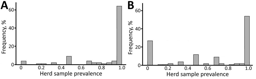 Frequency distribution of camel herd sample Middle East respiratory syndrome coronavirus seroprevalence, southern Jordan, February 2014–December 2015 and October 2017–October 2018. A) 2014–2015 study; B) 2017–2018 study