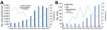 Spotted fever group rickettsioses, Israel, 2010–2019. A) Serologic tests performed in the Israeli central laboratory for rickettsiosis and number of positive cases per year. B) Autochthonous cases identified to the strain level. ISF, Israeli spotted fever; MSF, Mediterranean spotted fever.