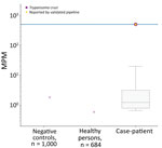 Results of next-generation sequencing on a plasma sample of a patient with acute Chagas disease manifesting as orbital cellulitis, Texas, USA, showing the very high detection of Trypanosoma cruzi (505.61 MPM) (right). The comparison with 1,000 aggregated negative controls (buffer/reagents) show a very low microbial cell-free DNA (mcfDNA) signal, which aligned to T. cruzi in 1 sample (left). A cohort of 684 healthy controls had a very low mcfDNA signal, which aligned to T. cruzi in 1 person (middle). The purple dots indicate any mcfDNA that align to T. cruzi; the gold star indicates an mcfDNA detection that represents a positive result for T. cruzi identified by the Karius Test (Karius, Inc., https://kariusdx.com). The other detected but not clinically or statistically significant mcfDNA in the case patient’s sample are also shown in the gray box and whisker plot on the log scale; horizontal line within box indicates median, box top and bottom indicate interquartile range (Q1–Q3), and error bars indicate range. MPM, molecules/μL.