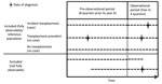 Visualization of different inclusion and exclusion definitions for study of toxoplasmosis incidence based on healthcare claims data, Germany, 2011–2016. 