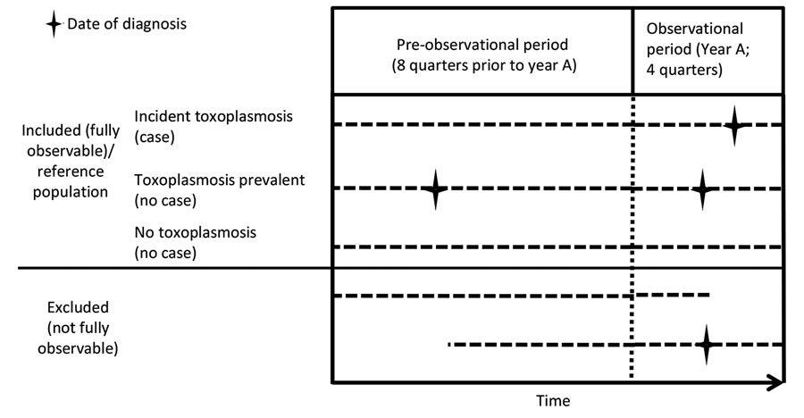 Visualization of different inclusion and exclusion definitions for study of toxoplasmosis incidence based on healthcare claims data, Germany, 2011–2016. 