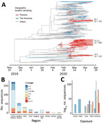 Genetic diversity of SARS-CoV-2 in Panama. A) Bayesian maximum clade credibility tree of 1,261 SARS-CoV-2 sequences: 133 from Panama; 492 from North or South America (443 genomes are from Brazil, 41 from the United States, 7 from Chile, 6 from Mexico, 3 from Argentina, 1 from Peru, and 1 from Canada); and 636 are from other locations. Posterior density estimates of time of the most recent common ancestor of each lineage with local transmission are shown in their branches. B) Distribution of lineages among regions in Panama. C) Distribution of lineages by channel of exposure detected by the surveillance system. SARS-CoV-2, severe acute respiratory syndrome coronavirus 2.