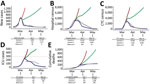 Estimated and confirmed numbers for coronavirus disease, South Korea, 2020. A) New daily cases; B) hospital census; C) CTC census; D) ICU census; E) cumulative deaths. Gray lines indicate observed data (5,6,9,16). Blue lines indicate estimated numbers with 35%, 50%, and 90% reductions in the basic reproduction number by February 26, February 28, and March 2, respectively, as the status quo. Additional scenarios are shown where R0 was assumed to be reduced by 70% (scenario 1, green line) or stayed the same at 50% (scenario 2, red line) after February 28. CTC, community treatment center; ICU, intensive care unit; R0, basic reproduction number.