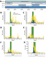 Patterns of influenza and severe acute respiratory infections and timing of influenza vaccination campaigns, Ceará, Brazil, 2013–2018. A) Dominance of various influenza subtypes over time. Years indicate date each strain was first identified. B) Weekly cases of influenza and severe acute respiratory infections.