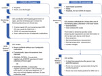 Implementation of PHTR for Diamond Princess cruise ship passengers and crew during the coronavirus disease outbreak, Japan, February 2020, including locations, monitoring plans, and criteria for PHTR removal for persons who tested positive for the virus (cases) and those who did not (non-cases). CDC, US Centers for Disease Control and Prevention; COVID-19, coronavirus disease; PHTR, public health travel restrictions; SARS-COV-2, severe acute respiratory syndrome coronavirus 2.