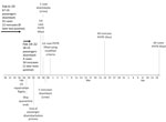 Significant disembarkation and monitoring events during a period of PHTR implemented for nonrepatriated US citizens and residents on the Diamond Princess cruise ship during the coronavirus disease pandemic, Japan, February 19–April 15, 2020. PHTR, public health travel restrictions.