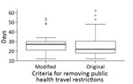 Whisker plot for days between notification of a positive SARS-CoV-2 test result and removal of PHTR for passengers and crew on board the Diamond Princess cruise ship who remained in Japan after US repatriation flights, by type of criteria met for PHTR removal. Horizontal line within the box is the median; bottom line of box is first quartile (25%), top line of box is third quartile (75%). Whiskers represent the minimum (bottom) and maximum (top) number of days. Dots represent outliers. PHTR, public health travel restrictions; SARS-COV-2, severe acute respiratory syndrome coronavirus 2.