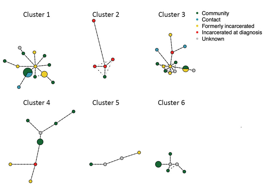 Haplotype networks of the 6 predicted tuberculosis transmission clusters with >4 members from Central West Brazil, 2014–2017. Nodes represent unique haplotypes and are scaled to size. Points along branches indicate single-nucleotide polymorphism distances between isolates. Node color indicates incarceration status at the time of diagnosis. Light gray lines indicate possible alternative links between haplotypes. 