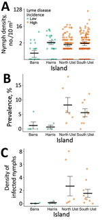 Comparison of nymph density, infection prevalence, and density of infected nymphs by island, Western Isles, Scotland, UK, 2018–2019. A) Nymph density shown by 10 m2 blanket drag. B) Prevalence of Borrelia burgdorferi sensu lato shown by site. C) Density of infected nymphs per 100 m2 shown by site. Green indicates islands with low incidence of Lyme disease; brown indicates islands with high incidence. Data shown from grassland and moorland sites shown in Figure 1. Horizontal bars indicate means and SEs. 