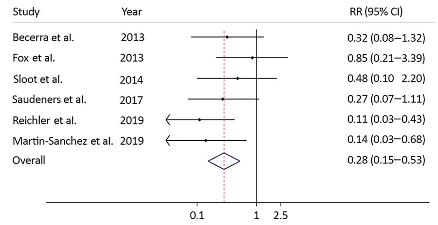 Risk ratios for effectiveness of preventive therapy using data from published studies and a summary measure in study of preventive therapy for persons exposed at home to drug-resistant tuberculosis, Karachi, Pakistan, February 2016–March 2017. Solid line on y axis indicates null. Dotted line indicates pooled estimate of preventive therapy effectiveness. Blue diamond indicates 95% CI. Small diamonds indicate point estimates of preventive therapy effectiveness using data from each study with its CI. RR, risk ratio. 