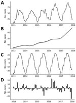 Trends and variations in confirmed primary Shiga toxin–producing Escherichia coli enteritis cases, Ireland, 2013–2017. A) all confirmed cases; B) decomposed 5-year trend of confirmed cases; C) seasonal variation in confirmed cases; D) calculated residual trend in confirmed cases.